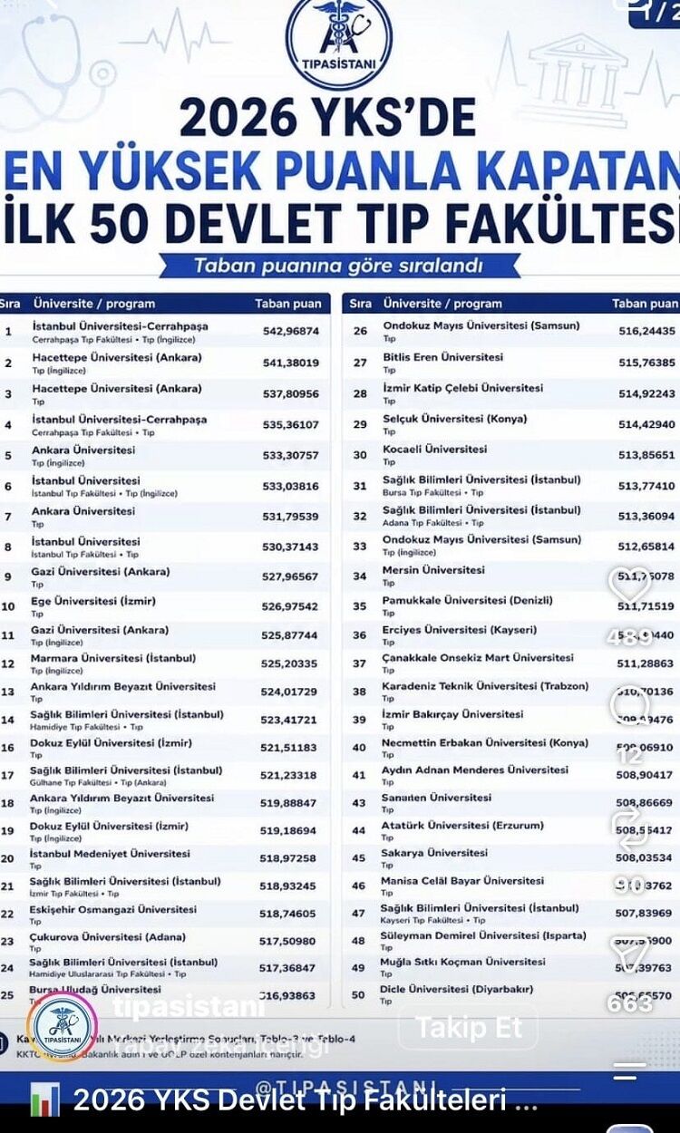 Yks 2026’Da En Yüksek Puana Sahip Tıp Fakülteleri Belli Oldu İşte Dicle Üniversitesi’nin Sıralaması!