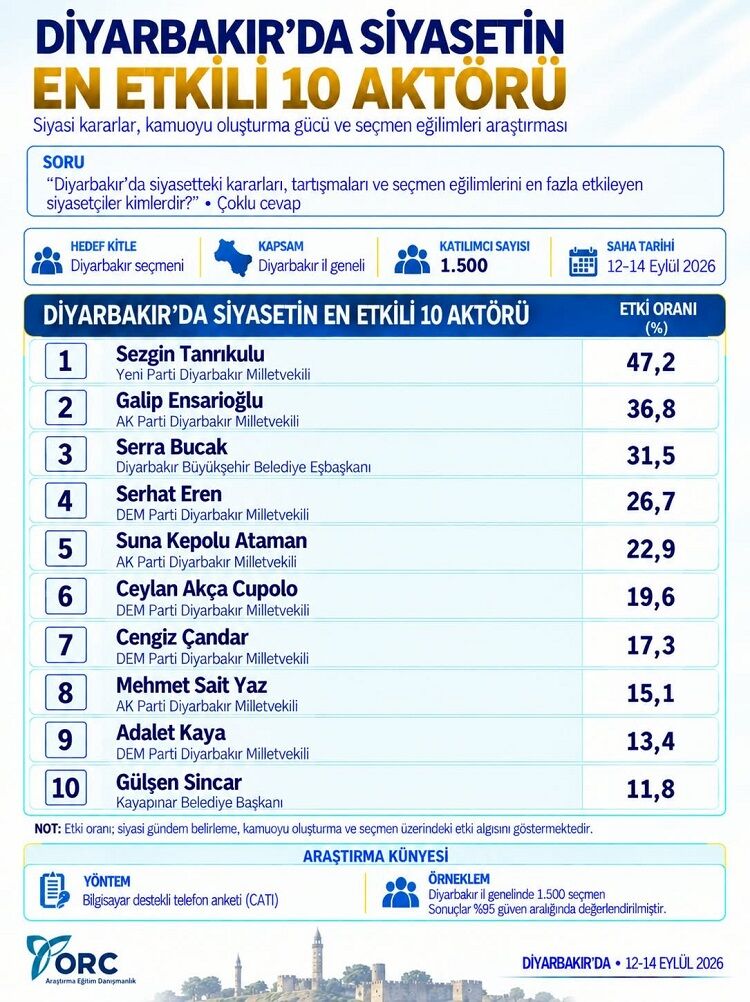 Diyarbakır’ın En Etkili 10 Siyasetçisi Belli Oldu!