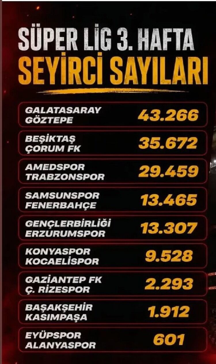 Haftanın Seyirci Sayıları Belli Oldu Amedspor Ilk 3’Te!