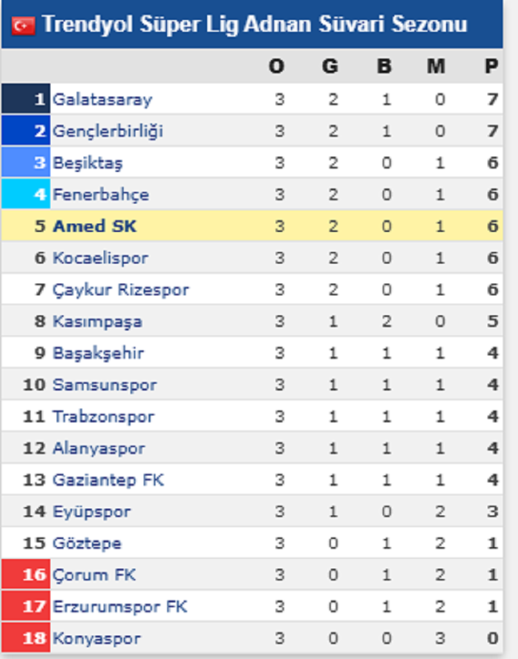 Sezonun Ilk Haftaları Tamamlandı Amedspor Kaçıncı Sırada