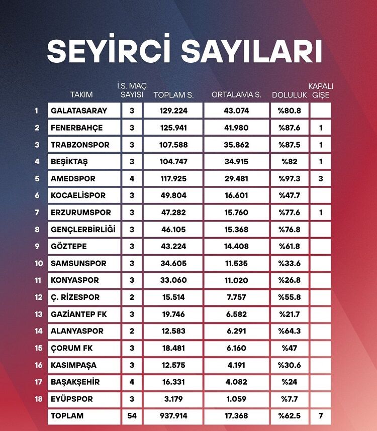 Süper Lig’de Tribün Doluluk Oranları Belli Oldu Amedspor Ilk Sırada!