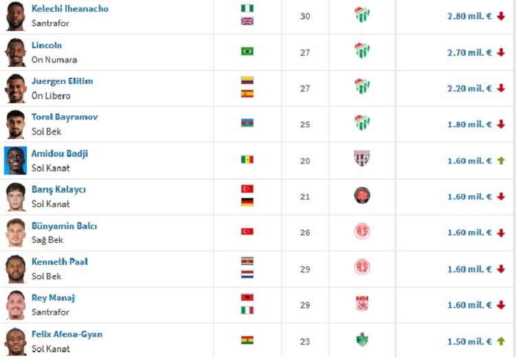 Amedspor’dan Gitti Ligin En Pahalı Futbolcularında 5’Ten 10’A Düştü!
