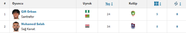 Amedsporlu Futbolcu Liderliği Yeniden Ele Aldı İşte O Isim