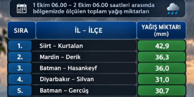 En Çok Yağış Alan Iller Belli Oldu Diyarbakır Da Listede!