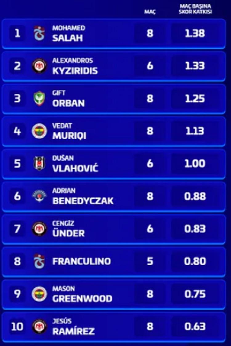 Süper Lig’in En Verimli Transferleri Belli Oldu 1 Futbolcu Amedspor’dan